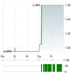 COMMERCIAL INTERNATIONAL BANK Aktie 5-Tage-Chart