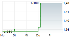 COMMERCIAL INTERNATIONAL BANK EGYPT SAE GDR 5-Tage-Chart