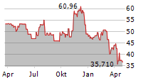 COMMERCIAL METALS COMPANY Chart 1 Jahr