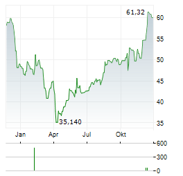 COMMERCIAL METALS Aktie Chart 1 Jahr