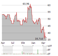 COMMERCIAL METALS Aktie Chart 1 Jahr