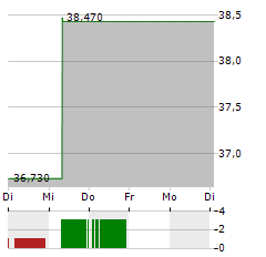 COMMERCIAL METALS Aktie 5-Tage-Chart