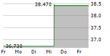 COMMERCIAL METALS COMPANY 5-Tage-Chart