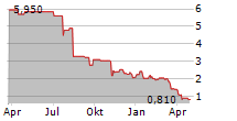 COMMERCIAL VEHICLE GROUP INC Chart 1 Jahr