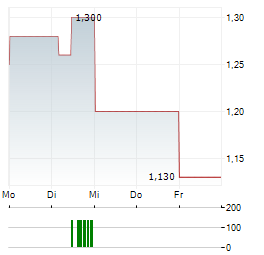 COMMERCIAL VEHICLE GROUP Aktie 5-Tage-Chart