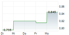 COMMERCIAL VEHICLE GROUP INC 5-Tage-Chart