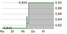 COMMERCIAL VEHICLE GROUP INC 5-Tage-Chart