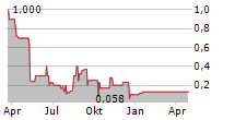 COMMERTUNITY AG Chart 1 Jahr