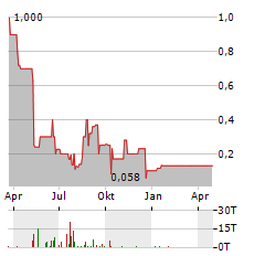 COMMERTUNITY Aktie Chart 1 Jahr