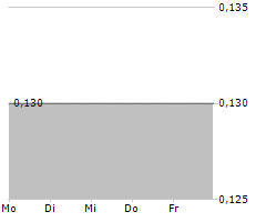 COMMERTUNITY AG Chart 1 Jahr