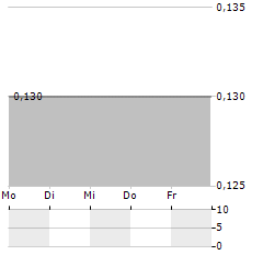 COMMERTUNITY Aktie 5-Tage-Chart