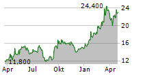 COMMERZBANK AG ADR Chart 1 Jahr