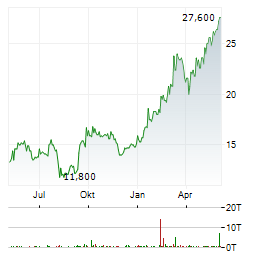 COMMERZBANK AG ADR Aktie Chart 1 Jahr