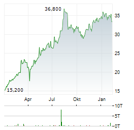 COMMERZBANK AG ADR Aktie Chart 1 Jahr