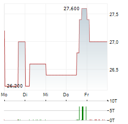 COMMERZBANK AG ADR Aktie 5-Tage-Chart