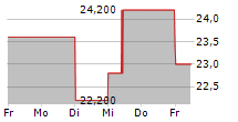 COMMERZBANK AG ADR 5-Tage-Chart