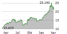 COMMERZBANK AG Chart 1 Jahr