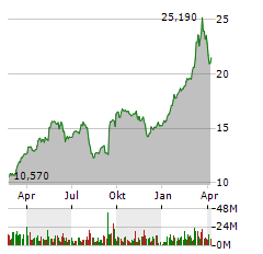 COMMERZBANK Aktie Chart 1 Jahr