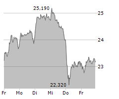 COMMERZBANK AG Chart 1 Jahr