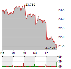 COMMERZBANK Aktie 5-Tage-Chart