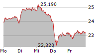 COMMERZBANK AG 5-Tage-Chart