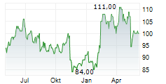 COMMONWEALTH BANK OF AUSTRALIA ADR Chart 1 Jahr
