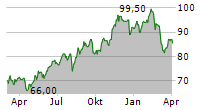 COMMONWEALTH BANK OF AUSTRALIA ADR Chart 1 Jahr