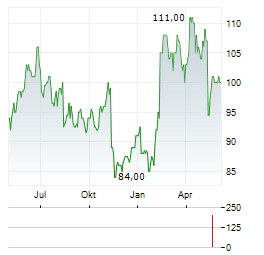 COMMONWEALTH BANK OF AUSTRALIA ADR Aktie Chart 1 Jahr
