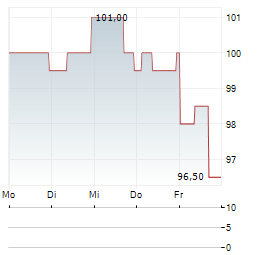 COMMONWEALTH BANK OF AUSTRALIA ADR Aktie 5-Tage-Chart