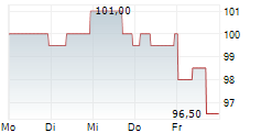 COMMONWEALTH BANK OF AUSTRALIA ADR 5-Tage-Chart