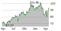 COMMONWEALTH BANK OF AUSTRALIA Chart 1 Jahr