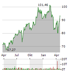 COMMONWEALTH BANK OF AUSTRALIA Jahres Chart