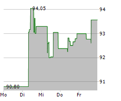 COMMONWEALTH BANK OF AUSTRALIA Chart 1 Jahr