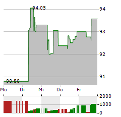 COMMONWEALTH BANK Aktie 5-Tage-Chart