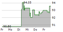 COMMONWEALTH BANK OF AUSTRALIA 5-Tage-Chart