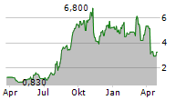 COMMSCOPE HOLDING COMPANY INC Chart 1 Jahr