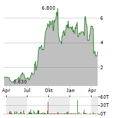 COMMSCOPE Aktie Chart 1 Jahr