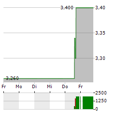 COMMSCOPE Aktie 5-Tage-Chart