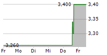 COMMSCOPE HOLDING COMPANY INC 5-Tage-Chart