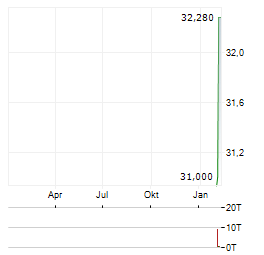 COMMUNITY BANCORP INC VERMONT Aktie Chart 1 Jahr
