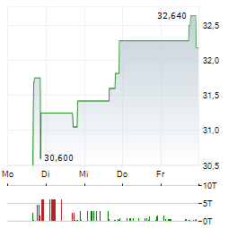 COMMUNITY BANCORP INC VERMONT Aktie 5-Tage-Chart