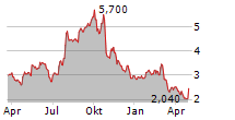 COMMUNITY HEALTH SYSTEMS INC Chart 1 Jahr