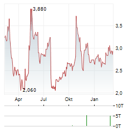 COMMUNITY HEALTH SYSTEMS Aktie Chart 1 Jahr