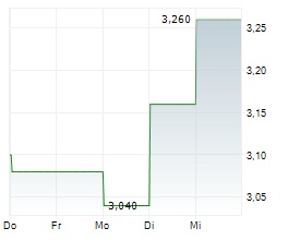 COMMUNITY HEALTH SYSTEMS INC Chart 1 Jahr