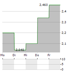 COMMUNITY HEALTH SYSTEMS Aktie 5-Tage-Chart