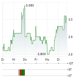 COMMUNITY HEALTH SYSTEMS Aktie 5-Tage-Chart