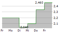 COMMUNITY HEALTH SYSTEMS INC 5-Tage-Chart