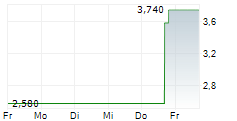 COMMUNITY HEALTH SYSTEMS INC 5-Tage-Chart