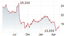 COMMUNITY HEALTHCARE TRUST INC Chart 1 Jahr