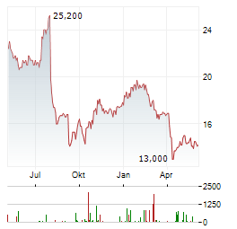 COMMUNITY HEALTHCARE TRUST Aktie Chart 1 Jahr